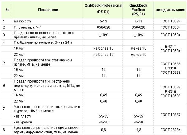 Плиты QuickDeck - один из лучших материалов на современном строительном рынке Плиты QuickDeck - один из лучших материалов на современном строительном рынке